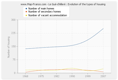 Le Gué-d'Alleré : Evolution of the types of housing